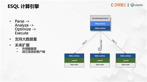 esql开发总结 .